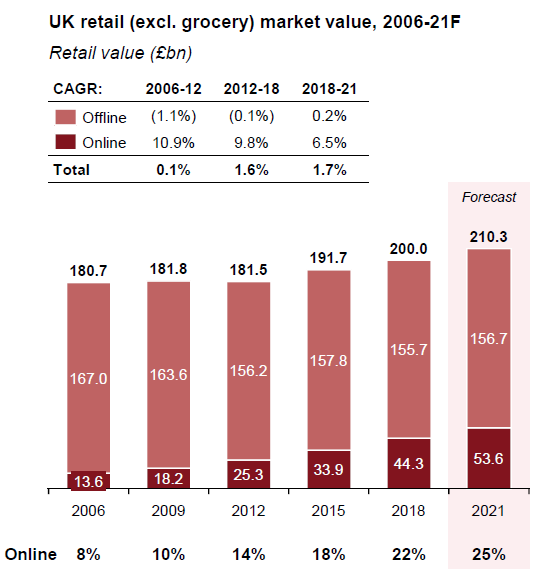 Word on the High Street – Retail Trends and Strategies | Unwrap